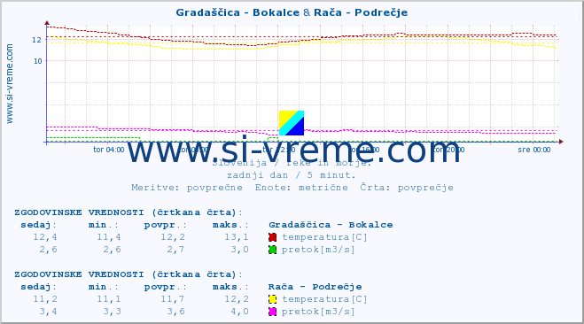 POVPREČJE :: Gradaščica - Bokalce & Rača - Podrečje :: temperatura | pretok | višina :: zadnji dan / 5 minut.