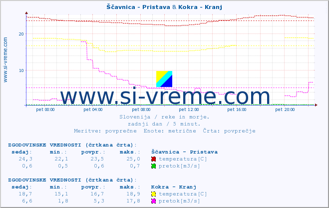 POVPREČJE :: Ščavnica - Pristava & Kokra - Kranj :: temperatura | pretok | višina :: zadnji dan / 5 minut.