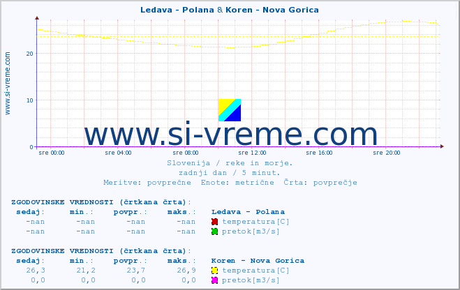 POVPREČJE :: Ledava - Polana & Koren - Nova Gorica :: temperatura | pretok | višina :: zadnji dan / 5 minut.