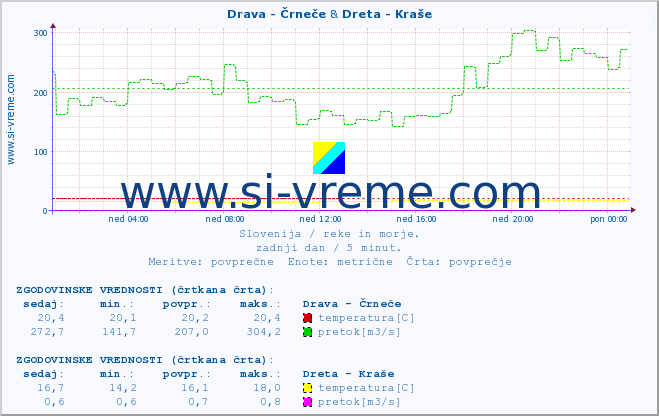 POVPREČJE :: Drava - Črneče & Dreta - Kraše :: temperatura | pretok | višina :: zadnji dan / 5 minut.