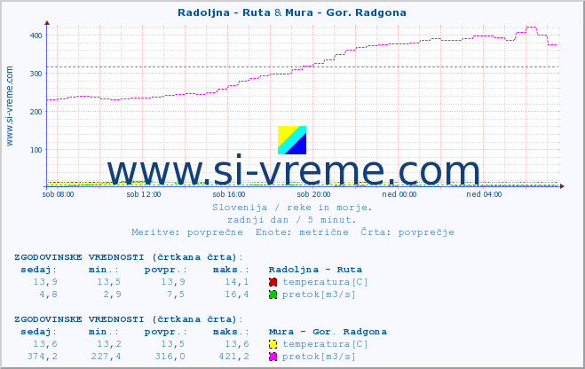 POVPREČJE :: Radoljna - Ruta & Mura - Gor. Radgona :: temperatura | pretok | višina :: zadnji dan / 5 minut.