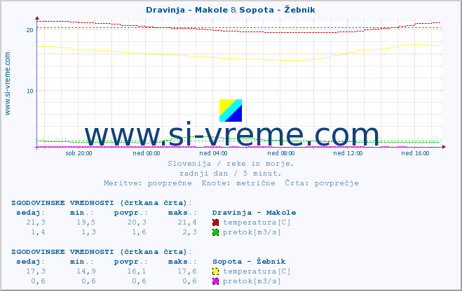 POVPREČJE :: Dravinja - Makole & Sopota - Žebnik :: temperatura | pretok | višina :: zadnji dan / 5 minut.