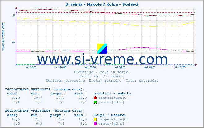 POVPREČJE :: Dravinja - Makole & Kolpa - Sodevci :: temperatura | pretok | višina :: zadnji dan / 5 minut.