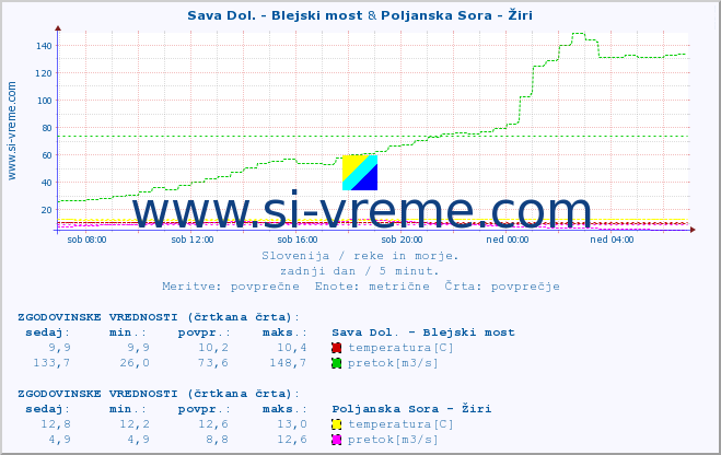 POVPREČJE :: Sava Dol. - Blejski most & Poljanska Sora - Žiri :: temperatura | pretok | višina :: zadnji dan / 5 minut.