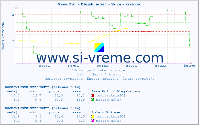 POVPREČJE :: Sava Dol. - Blejski most & Soča - Kršovec :: temperatura | pretok | višina :: zadnji dan / 5 minut.