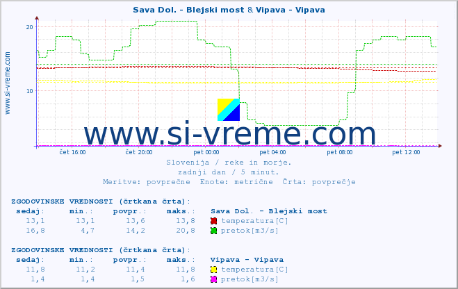 POVPREČJE :: Sava Dol. - Blejski most & Vipava - Vipava :: temperatura | pretok | višina :: zadnji dan / 5 minut.