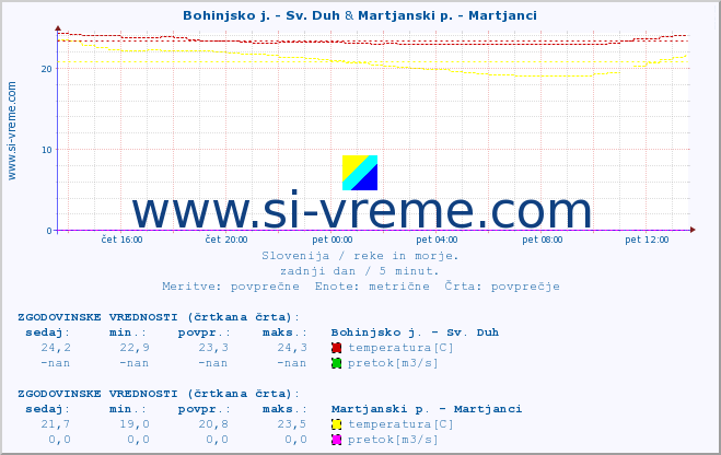 POVPREČJE :: Bohinjsko j. - Sv. Duh & Martjanski p. - Martjanci :: temperatura | pretok | višina :: zadnji dan / 5 minut.