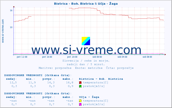 POVPREČJE :: Bistrica - Boh. Bistrica & Učja - Žaga :: temperatura | pretok | višina :: zadnji dan / 5 minut.