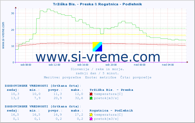 POVPREČJE :: Tržiška Bis. - Preska & Rogatnica - Podlehnik :: temperatura | pretok | višina :: zadnji dan / 5 minut.