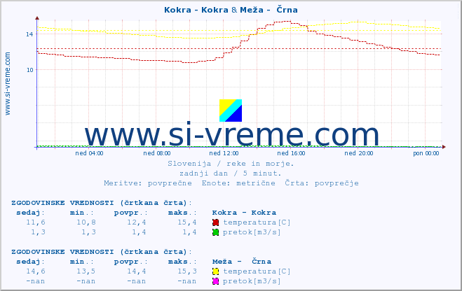 POVPREČJE :: Kokra - Kokra & Meža -  Črna :: temperatura | pretok | višina :: zadnji dan / 5 minut.