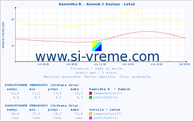 POVPREČJE :: Kamniška B. - Kamnik & Savinja - Letuš :: temperatura | pretok | višina :: zadnji dan / 5 minut.