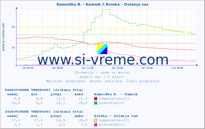 POVPREČJE :: Kamniška B. - Kamnik & Bolska - Dolenja vas :: temperatura | pretok | višina :: zadnji dan / 5 minut.