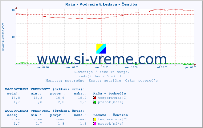 POVPREČJE :: Rača - Podrečje & Ledava - Čentiba :: temperatura | pretok | višina :: zadnji dan / 5 minut.