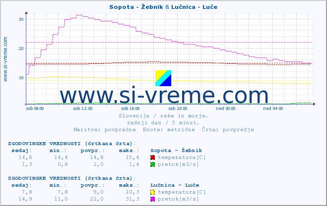 POVPREČJE :: Sopota - Žebnik & Lučnica - Luče :: temperatura | pretok | višina :: zadnji dan / 5 minut.