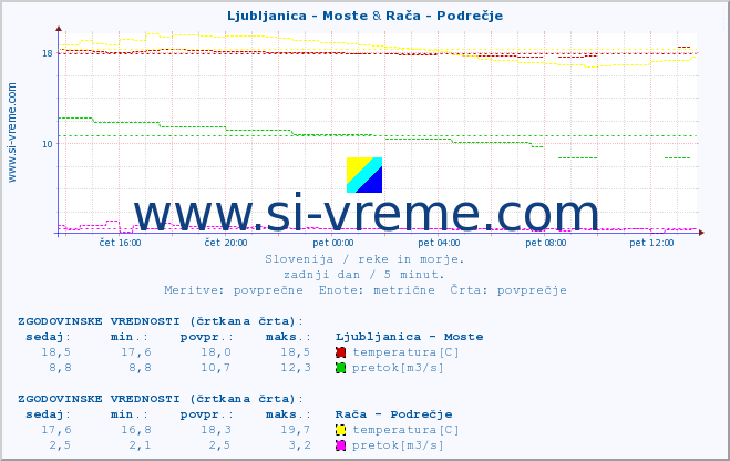 POVPREČJE :: Ljubljanica - Moste & Rača - Podrečje :: temperatura | pretok | višina :: zadnji dan / 5 minut.