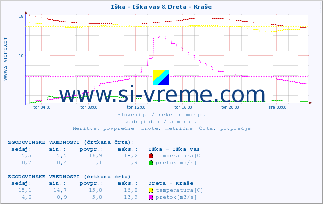 POVPREČJE :: Iška - Iška vas & Dreta - Kraše :: temperatura | pretok | višina :: zadnji dan / 5 minut.