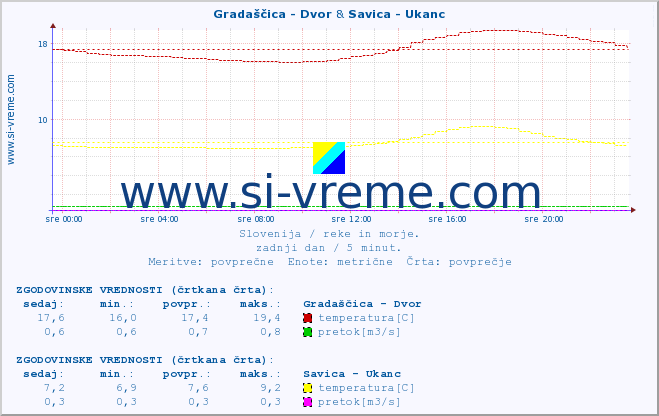 POVPREČJE :: Gradaščica - Dvor & Savica - Ukanc :: temperatura | pretok | višina :: zadnji dan / 5 minut.