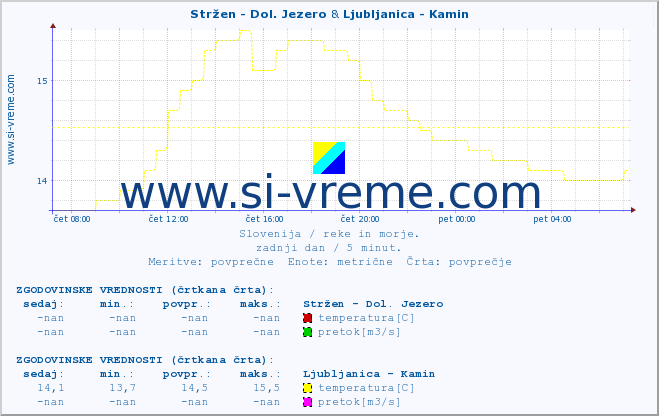 POVPREČJE :: Stržen - Dol. Jezero & Ljubljanica - Kamin :: temperatura | pretok | višina :: zadnji dan / 5 minut.