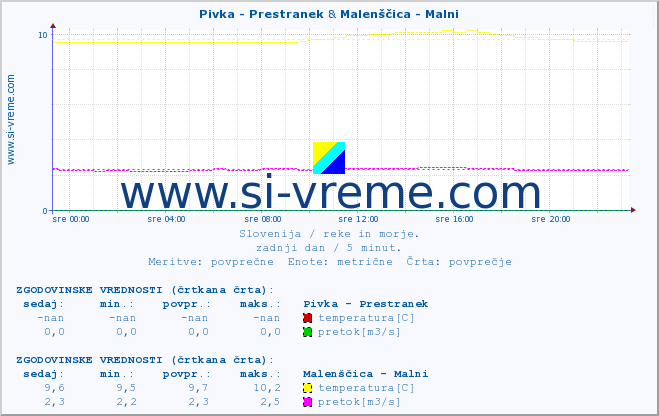 POVPREČJE :: Pivka - Prestranek & Malenščica - Malni :: temperatura | pretok | višina :: zadnji dan / 5 minut.