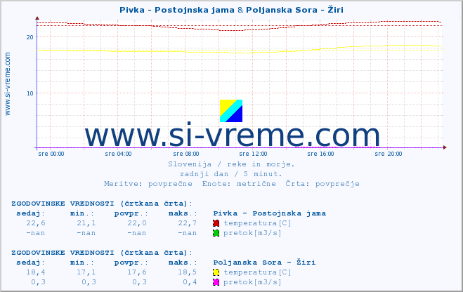 POVPREČJE :: Pivka - Postojnska jama & Poljanska Sora - Žiri :: temperatura | pretok | višina :: zadnji dan / 5 minut.