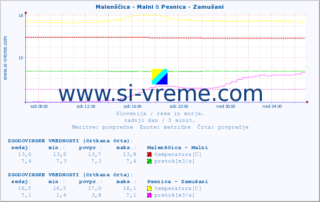 POVPREČJE :: Malenščica - Malni & Pesnica - Zamušani :: temperatura | pretok | višina :: zadnji dan / 5 minut.