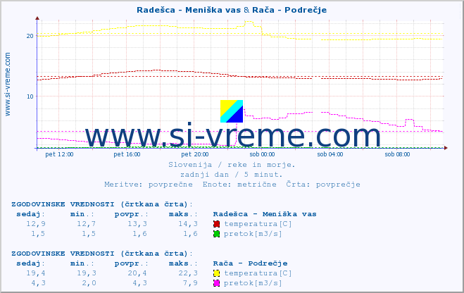 POVPREČJE :: Radešca - Meniška vas & Rača - Podrečje :: temperatura | pretok | višina :: zadnji dan / 5 minut.