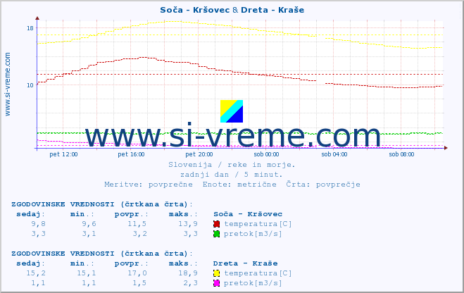 POVPREČJE :: Soča - Kršovec & Dreta - Kraše :: temperatura | pretok | višina :: zadnji dan / 5 minut.