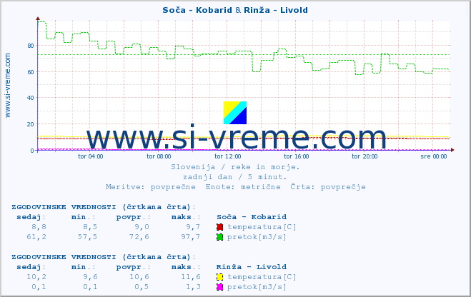 POVPREČJE :: Soča - Kobarid & Rinža - Livold :: temperatura | pretok | višina :: zadnji dan / 5 minut.