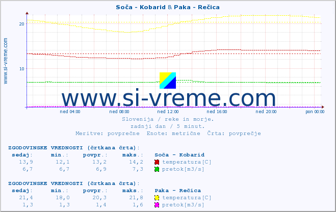 POVPREČJE :: Soča - Kobarid & Paka - Rečica :: temperatura | pretok | višina :: zadnji dan / 5 minut.