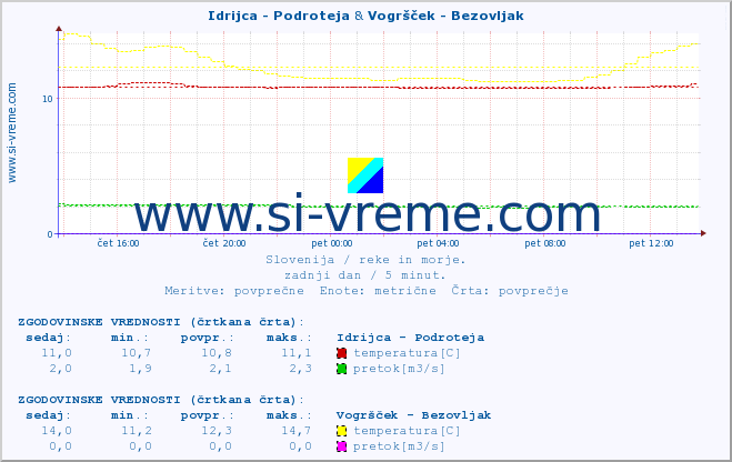 POVPREČJE :: Idrijca - Podroteja & Vogršček - Bezovljak :: temperatura | pretok | višina :: zadnji dan / 5 minut.