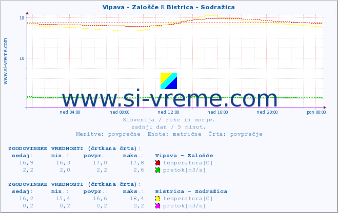 POVPREČJE :: Vipava - Zalošče & Bistrica - Sodražica :: temperatura | pretok | višina :: zadnji dan / 5 minut.