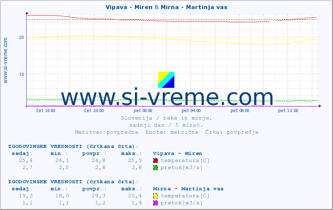 POVPREČJE :: Vipava - Miren & Mirna - Martinja vas :: temperatura | pretok | višina :: zadnji dan / 5 minut.