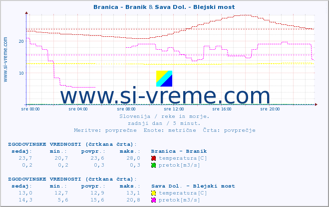 POVPREČJE :: Branica - Branik & Sava Dol. - Blejski most :: temperatura | pretok | višina :: zadnji dan / 5 minut.