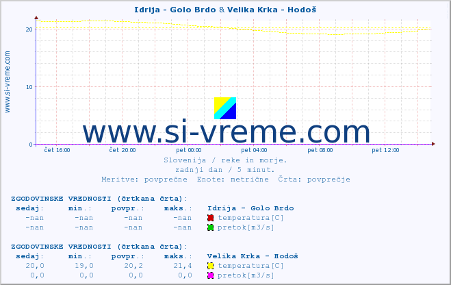 POVPREČJE :: Idrija - Golo Brdo & Velika Krka - Hodoš :: temperatura | pretok | višina :: zadnji dan / 5 minut.