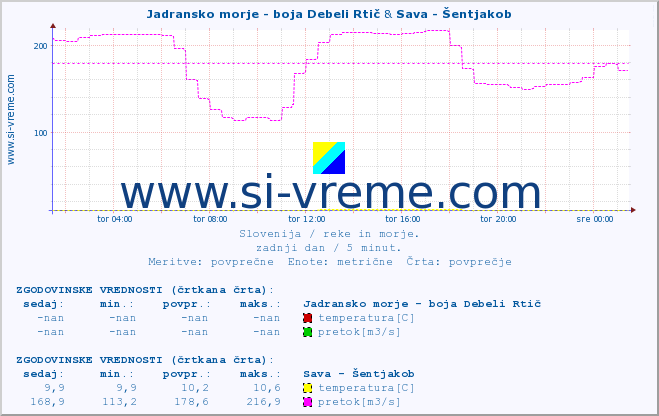 POVPREČJE :: Jadransko morje - boja Debeli Rtič & Sava - Šentjakob :: temperatura | pretok | višina :: zadnji dan / 5 minut.