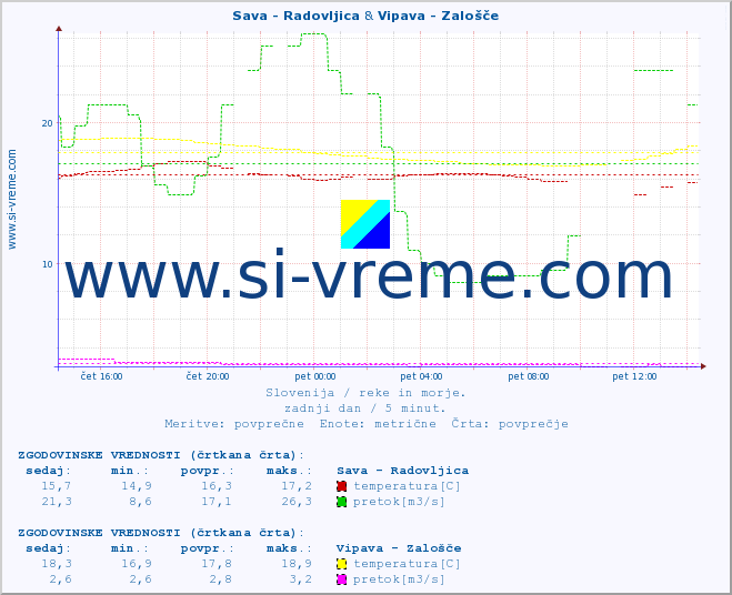 POVPREČJE :: Sava - Radovljica & Vipava - Zalošče :: temperatura | pretok | višina :: zadnji dan / 5 minut.