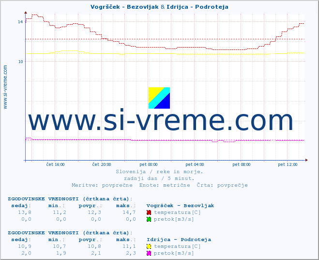 POVPREČJE :: Vogršček - Bezovljak & Idrijca - Podroteja :: temperatura | pretok | višina :: zadnji dan / 5 minut.