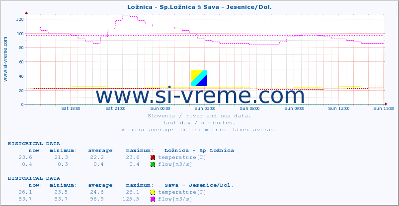  :: Ložnica - Sp.Ložnica & Sava - Jesenice/Dol. :: temperature | flow | height :: last day / 5 minutes.