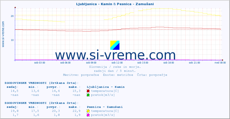 POVPREČJE :: Ljubljanica - Kamin & Pesnica - Zamušani :: temperatura | pretok | višina :: zadnji dan / 5 minut.