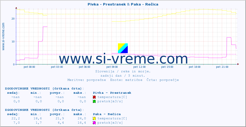 POVPREČJE :: Pivka - Prestranek & Paka - Rečica :: temperatura | pretok | višina :: zadnji dan / 5 minut.