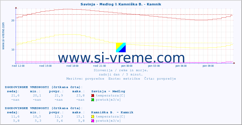 POVPREČJE :: Savinja - Medlog & Kamniška B. - Kamnik :: temperatura | pretok | višina :: zadnji dan / 5 minut.