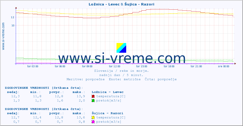 POVPREČJE :: Ložnica - Levec & Šujica - Razori :: temperatura | pretok | višina :: zadnji dan / 5 minut.