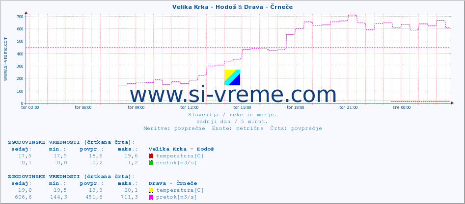 POVPREČJE :: Velika Krka - Hodoš & Drava - Črneče :: temperatura | pretok | višina :: zadnji dan / 5 minut.