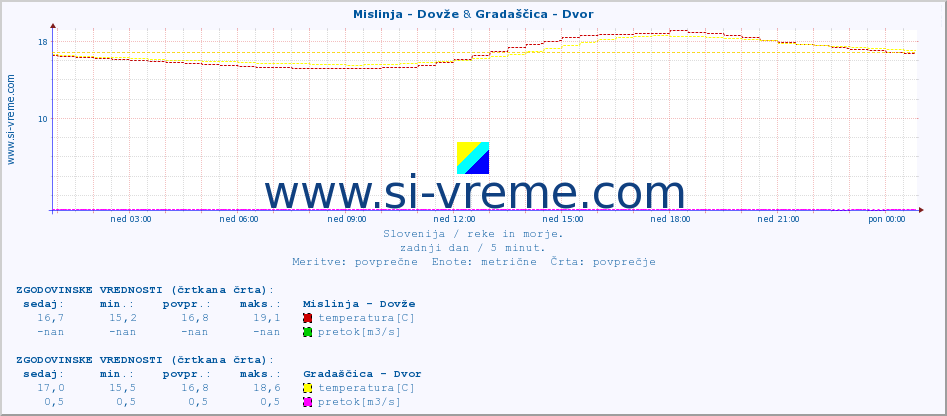 POVPREČJE :: Mislinja - Dovže & Gradaščica - Dvor :: temperatura | pretok | višina :: zadnji dan / 5 minut.