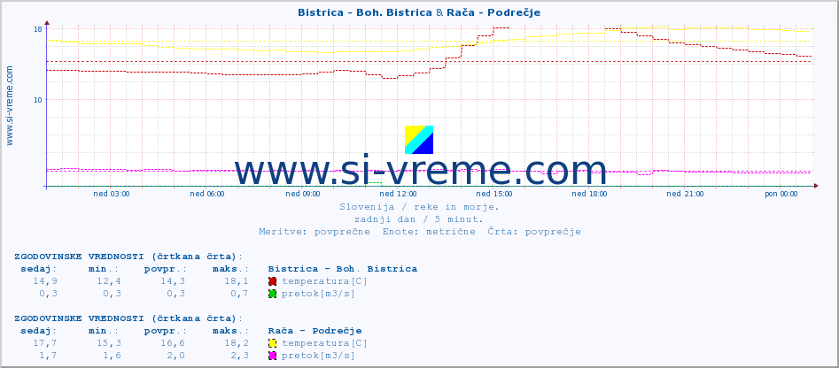 POVPREČJE :: Bistrica - Boh. Bistrica & Savinja - Letuš :: temperatura | pretok | višina :: zadnji dan / 5 minut.