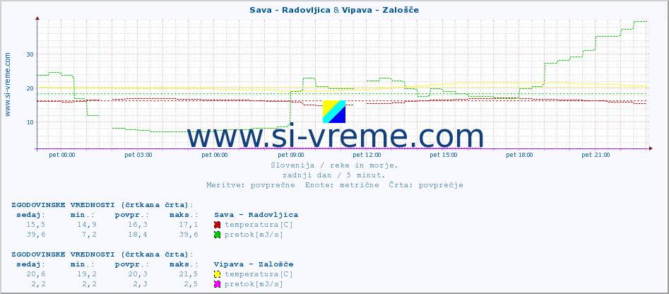 POVPREČJE :: Sava - Radovljica & Vipava - Zalošče :: temperatura | pretok | višina :: zadnji dan / 5 minut.