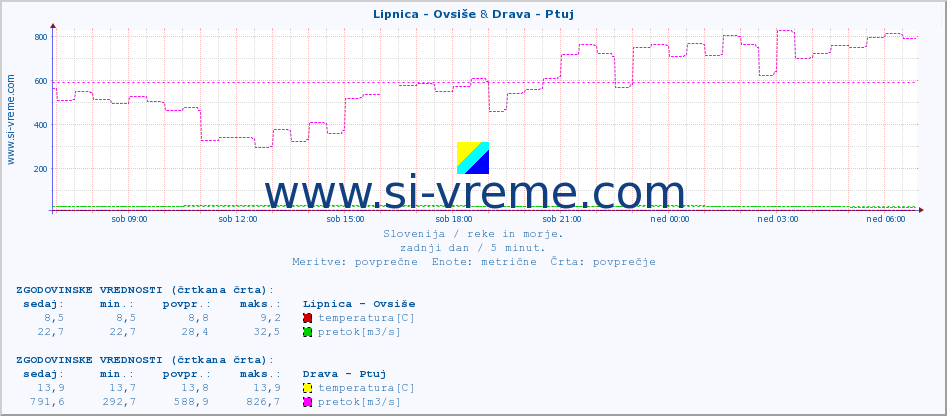 POVPREČJE :: Lipnica - Ovsiše & Drava - Ptuj :: temperatura | pretok | višina :: zadnji dan / 5 minut.