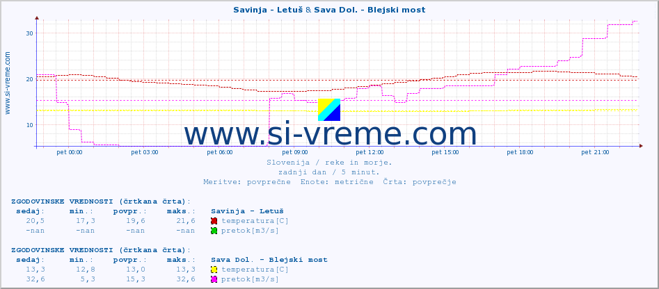 POVPREČJE :: Savinja - Letuš & Sava Dol. - Blejski most :: temperatura | pretok | višina :: zadnji dan / 5 minut.