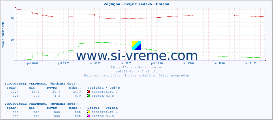 POVPREČJE :: Voglajna - Celje & Ledava - Polana :: temperatura | pretok | višina :: zadnji dan / 5 minut.