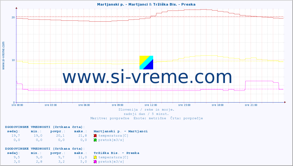 POVPREČJE :: Martjanski p. - Martjanci & Tržiška Bis. - Preska :: temperatura | pretok | višina :: zadnji dan / 5 minut.